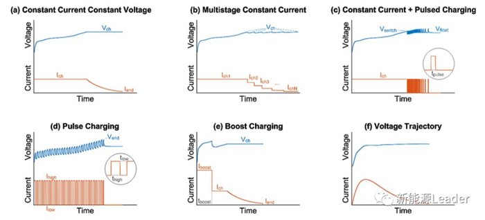 鋰電池四種充電策略
